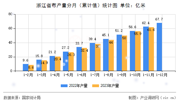浙江省布產量分月（累計值）統計圖