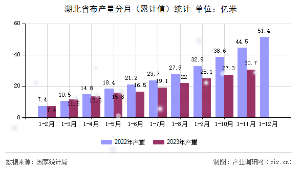 湖北省布產(chǎn)量分月（累計值）統(tǒng)計
