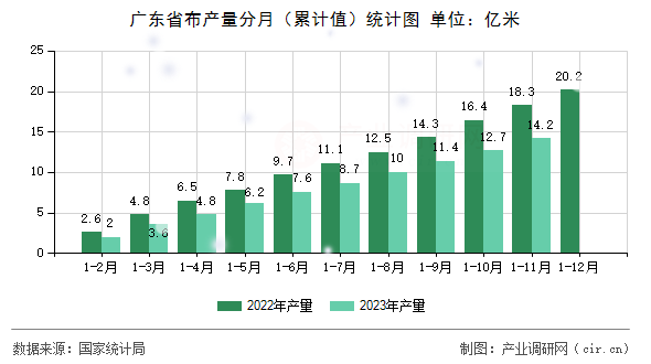 廣東省布產(chǎn)量分月（累計(jì)值）統(tǒng)計(jì)圖