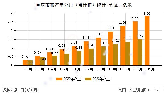 重慶市布產量分月（累計值）統(tǒng)計