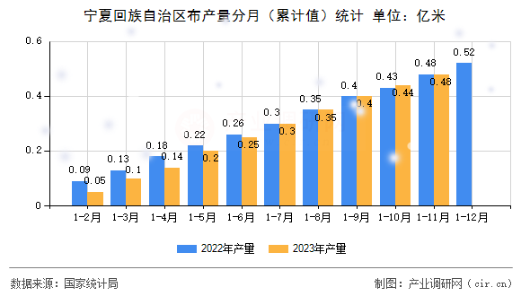 寧夏回族自治區布產量分月（累計值）統計