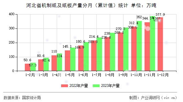 河北省機制紙及紙板產量分月（累計值）統計