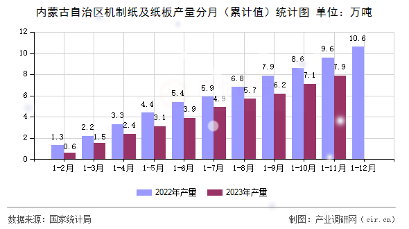內蒙古自治區機制紙及紙板產量分月（累計值）統計圖
