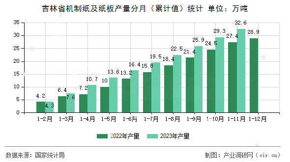 吉林省機制紙及紙板產量分月（累計值）統計