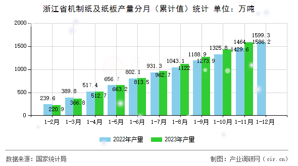 浙江省機制紙及紙板產量分月（累計值）統計