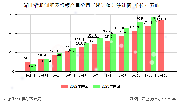 湖北省機(jī)制紙及紙板產(chǎn)量分月（累計(jì)值）統(tǒng)計(jì)圖