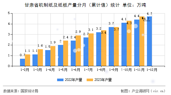 甘肅省機制紙及紙板產量分月（累計值）統計