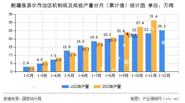 新疆維吾爾自治區機制紙及紙板產量分月（累計值）統計圖