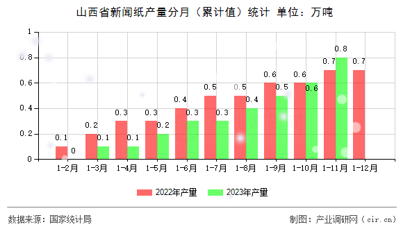 山西省新聞紙產量分月（累計值）統計