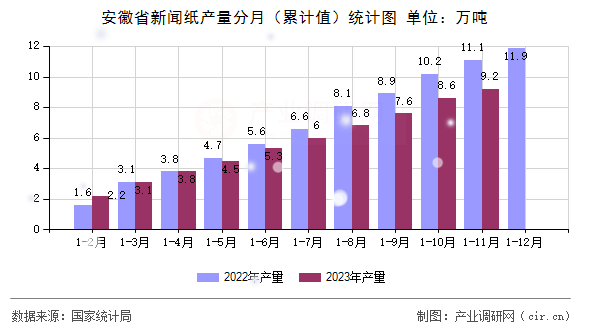 安徽省新聞紙產量分月（累計值）統計圖