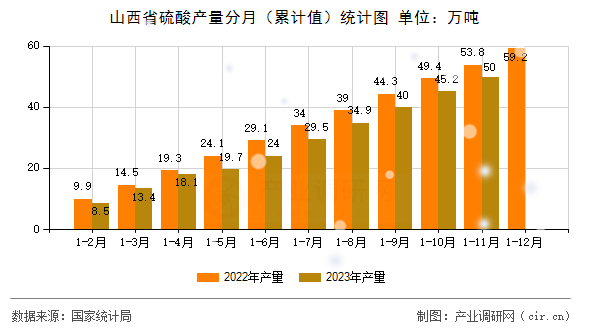 山西省硫酸產量分月（累計值）統計圖