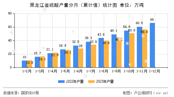 黑龍江省硫酸產量分月（累計值）統計圖