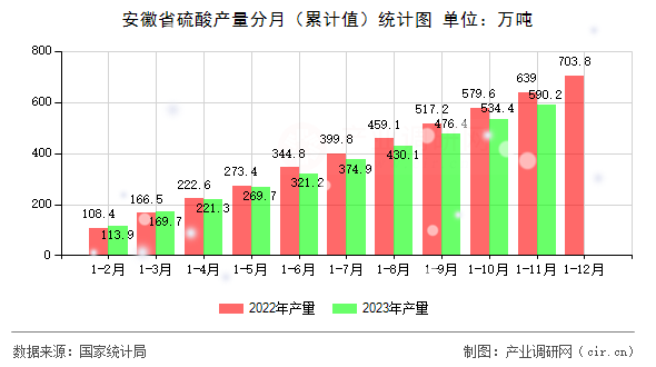 安徽省硫酸產(chǎn)量分月（累計值）統(tǒng)計圖
