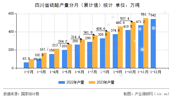 四川省硫酸產量分月（累計值）統計