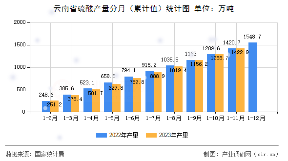 云南省硫酸產量分月（累計值）統計圖
