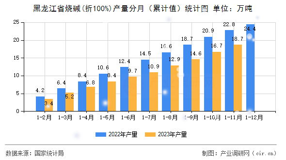 黑龍江省燒堿(折100%)產量分月（累計值）統計圖