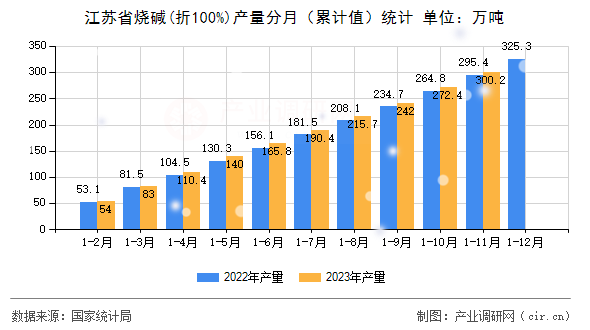 江蘇省燒堿(折100%)產量分月（累計值）統計