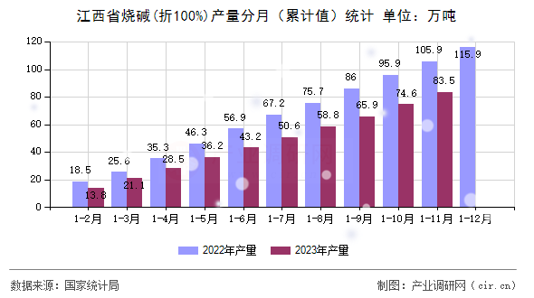 江西省燒堿(折100%)產量分月（累計值）統計