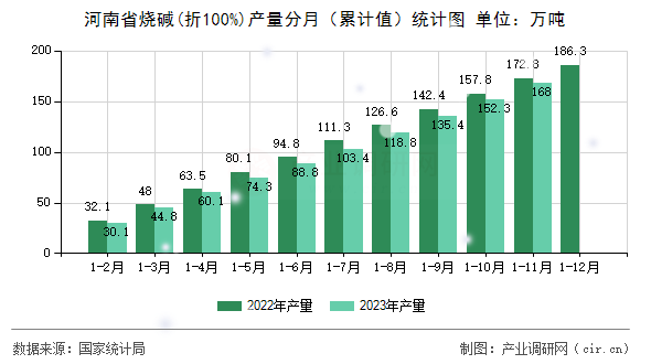河南省燒堿(折100%)產量分月（累計值）統計圖
