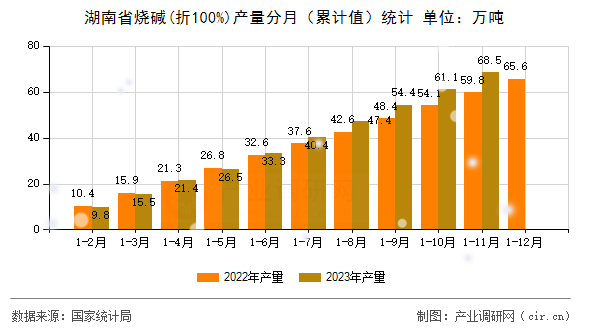 湖南省燒堿(折100%)產量分月（累計值）統計