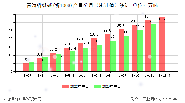 青海省燒堿(折100%)產量分月（累計值）統計