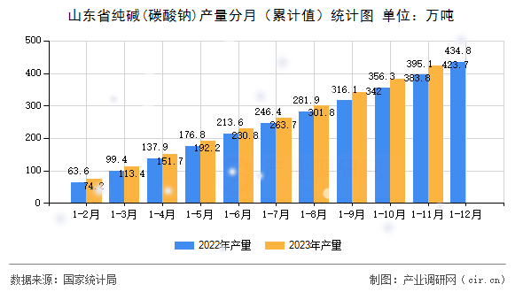 山東省純堿(碳酸鈉)產量分月（累計值）統計圖