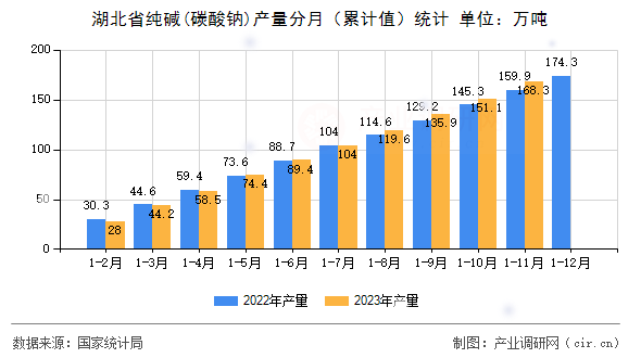 湖北省純堿(碳酸鈉)產(chǎn)量分月（累計值）統(tǒng)計