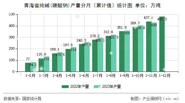 青海省純堿(碳酸鈉)產量分月（累計值）統計圖