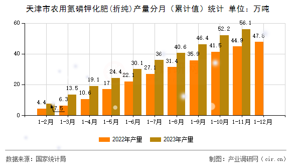 天津市農用氮磷鉀化肥(折純)產量分月（累計值）統計
