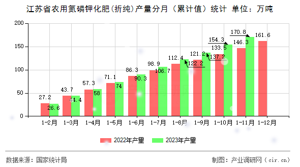 江蘇省農用氮磷鉀化肥(折純)產量分月（累計值）統計