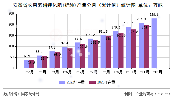 安徽省農用氮磷鉀化肥(折純)產量分月（累計值）統計圖