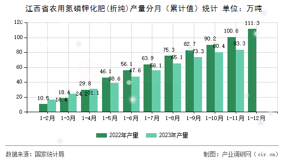 江西省農用氮磷鉀化肥(折純)產量分月（累計值）統計