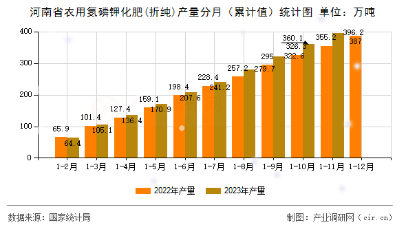 河南省農用氮磷鉀化肥(折純)產量分月（累計值）統計圖
