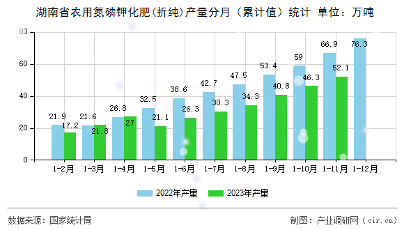 湖南省農(nóng)用氮磷鉀化肥(折純)產(chǎn)量分月（累計(jì)值）統(tǒng)計(jì)