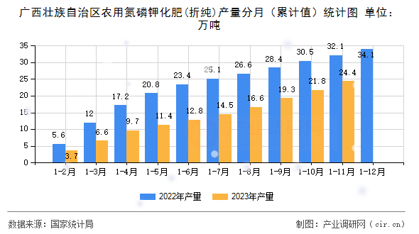 廣西壯族自治區農用氮磷鉀化肥(折純)產量分月（累計值）統計圖
