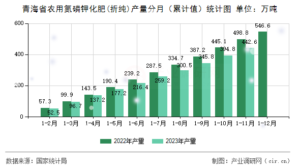青海省農(nóng)用氮磷鉀化肥(折純)產(chǎn)量分月（累計值）統(tǒng)計圖