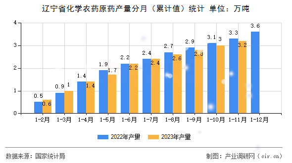 遼寧省化學農藥原藥產量分月（累計值）統計