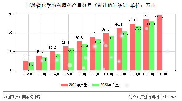 江蘇省化學農(nóng)藥原藥產(chǎn)量分月（累計值）統(tǒng)計