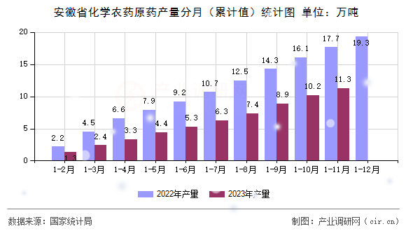 安徽省化學農藥原藥產量分月（累計值）統計圖