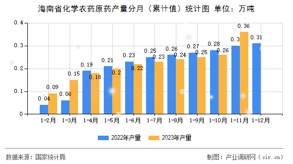 海南省化學農藥原藥產量分月（累計值）統計圖