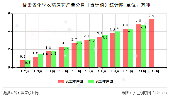 甘肅省化學農藥原藥產量分月（累計值）統計圖