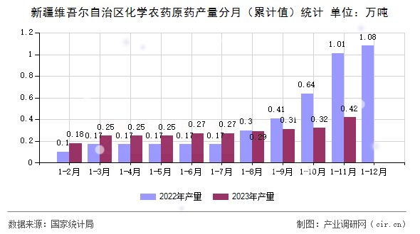 新疆維吾爾自治區化學農藥原藥產量分月（累計值）統計