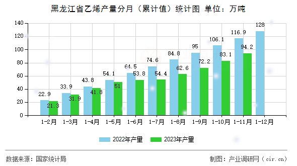 黑龍江省乙烯產量分月（累計值）統計圖