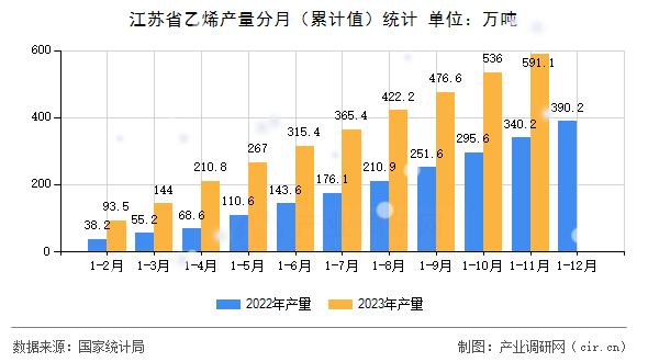江蘇省乙烯產量分月（累計值）統計