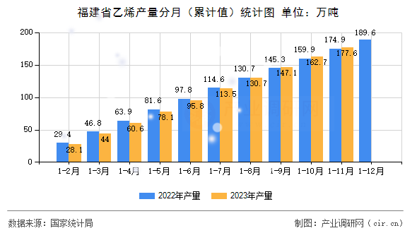 福建省乙烯產量分月（累計值）統(tǒng)計圖