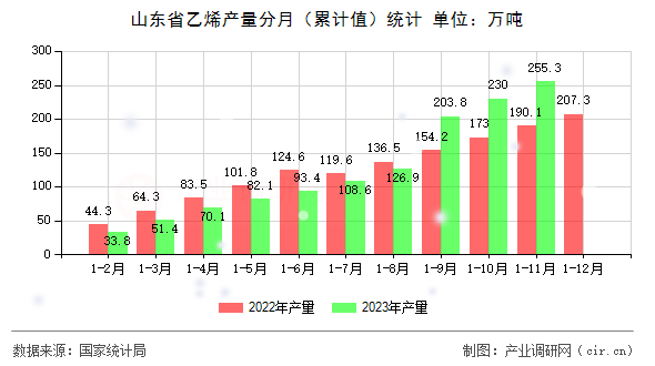 山東省乙烯產量分月（累計值）統計