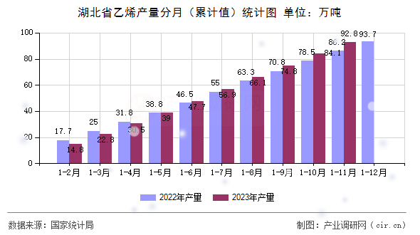 湖北省乙烯產量分月（累計值）統計圖