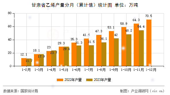 甘肅省乙烯產量分月（累計值）統計圖