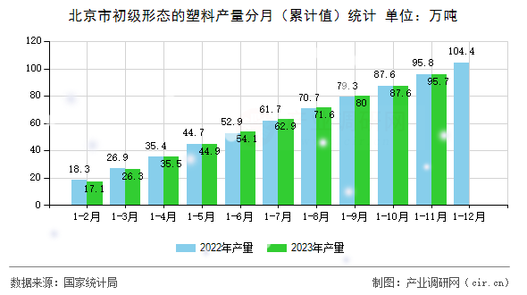 北京市初級形態的塑料產量分月（累計值）統計