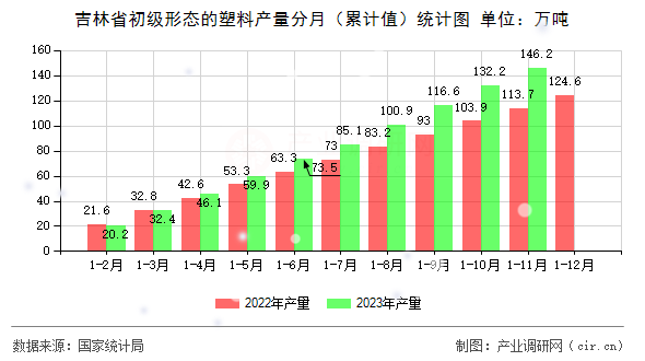 吉林省初級形態的塑料產量分月（累計值）統計圖